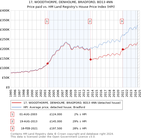 17, WOODTHORPE, DENHOLME, BRADFORD, BD13 4NN: Price paid vs HM Land Registry's House Price Index