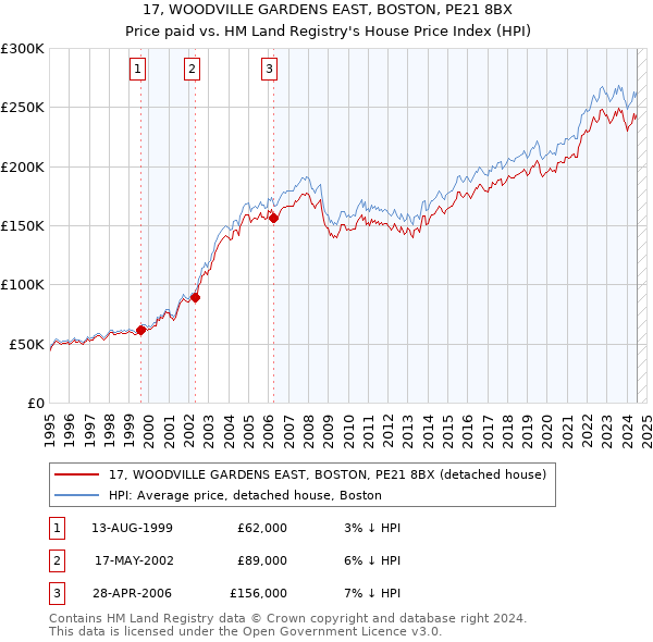 17, WOODVILLE GARDENS EAST, BOSTON, PE21 8BX: Price paid vs HM Land Registry's House Price Index