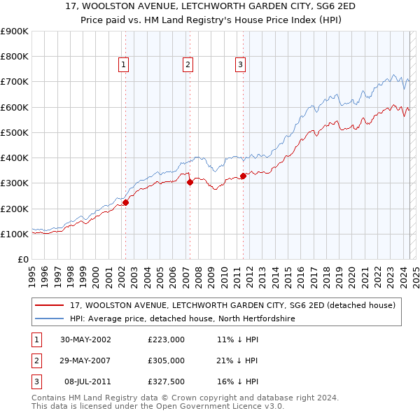 17, WOOLSTON AVENUE, LETCHWORTH GARDEN CITY, SG6 2ED: Price paid vs HM Land Registry's House Price Index