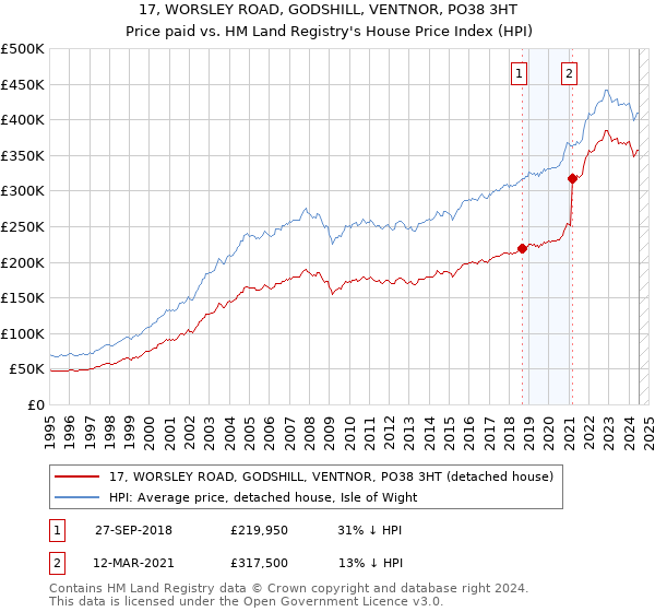 17, WORSLEY ROAD, GODSHILL, VENTNOR, PO38 3HT: Price paid vs HM Land Registry's House Price Index