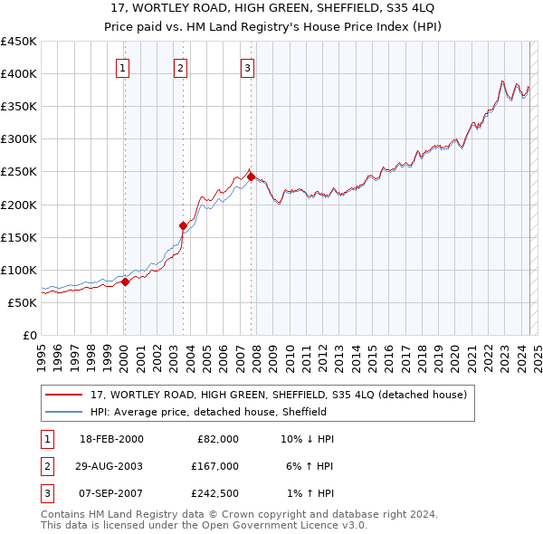 17, WORTLEY ROAD, HIGH GREEN, SHEFFIELD, S35 4LQ: Price paid vs HM Land Registry's House Price Index