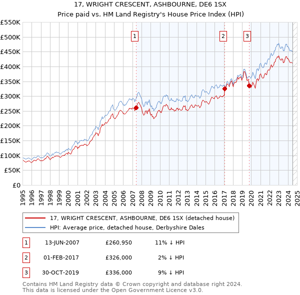 17, WRIGHT CRESCENT, ASHBOURNE, DE6 1SX: Price paid vs HM Land Registry's House Price Index