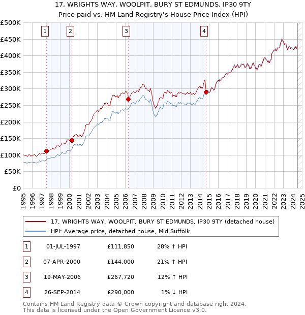 17, WRIGHTS WAY, WOOLPIT, BURY ST EDMUNDS, IP30 9TY: Price paid vs HM Land Registry's House Price Index