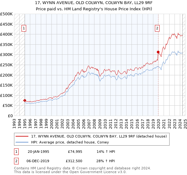 17, WYNN AVENUE, OLD COLWYN, COLWYN BAY, LL29 9RF: Price paid vs HM Land Registry's House Price Index