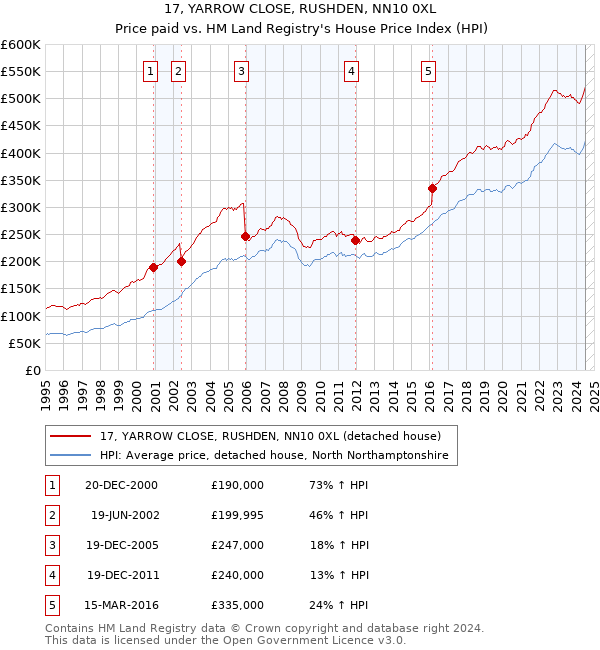 17, YARROW CLOSE, RUSHDEN, NN10 0XL: Price paid vs HM Land Registry's House Price Index