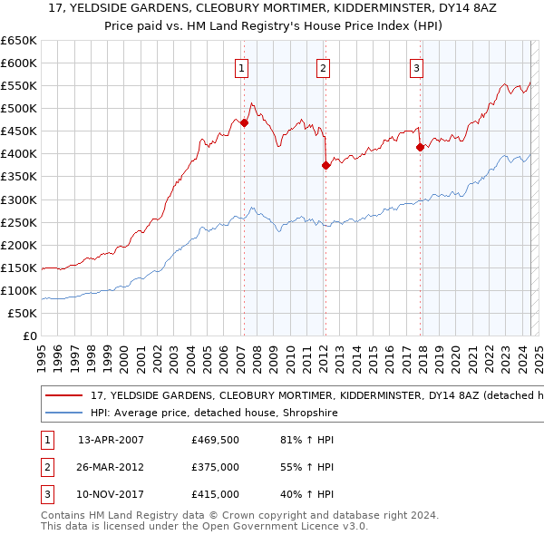 17, YELDSIDE GARDENS, CLEOBURY MORTIMER, KIDDERMINSTER, DY14 8AZ: Price paid vs HM Land Registry's House Price Index