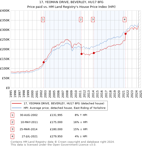 17, YEOMAN DRIVE, BEVERLEY, HU17 8FG: Price paid vs HM Land Registry's House Price Index