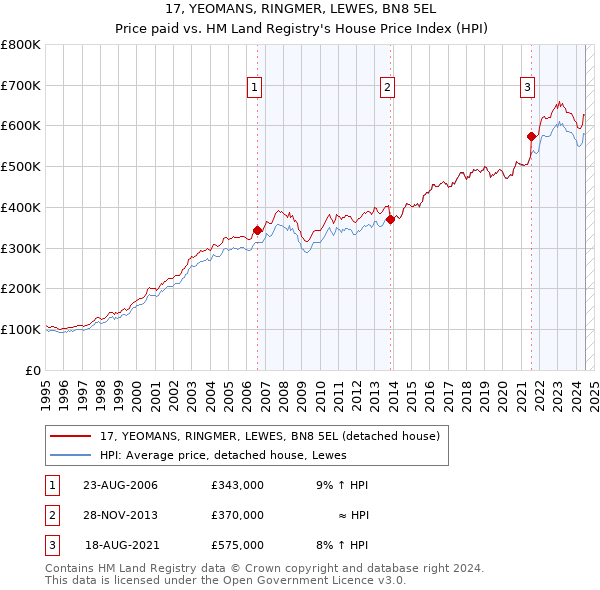 17, YEOMANS, RINGMER, LEWES, BN8 5EL: Price paid vs HM Land Registry's House Price Index