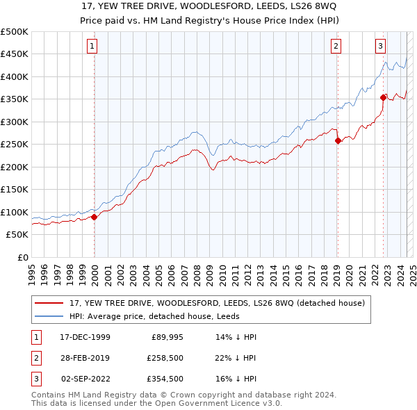 17, YEW TREE DRIVE, WOODLESFORD, LEEDS, LS26 8WQ: Price paid vs HM Land Registry's House Price Index