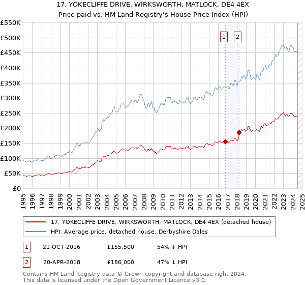 17, YOKECLIFFE DRIVE, WIRKSWORTH, MATLOCK, DE4 4EX: Price paid vs HM Land Registry's House Price Index