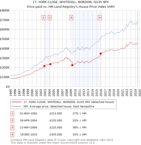 17, YORK CLOSE, WHITEHILL, BORDON, GU35 9PX: Price paid vs HM Land Registry's House Price Index