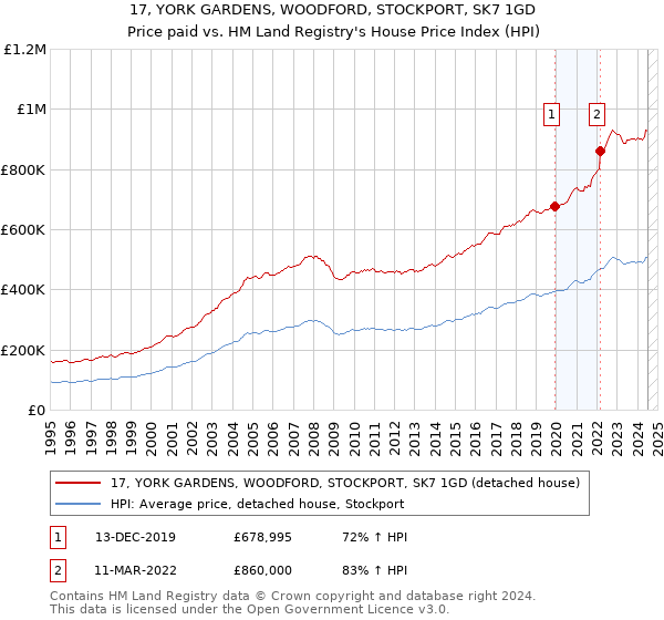 17, YORK GARDENS, WOODFORD, STOCKPORT, SK7 1GD: Price paid vs HM Land Registry's House Price Index