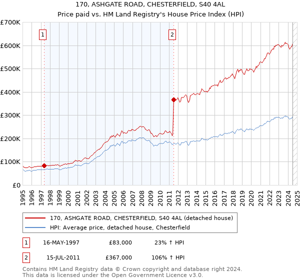 170, ASHGATE ROAD, CHESTERFIELD, S40 4AL: Price paid vs HM Land Registry's House Price Index