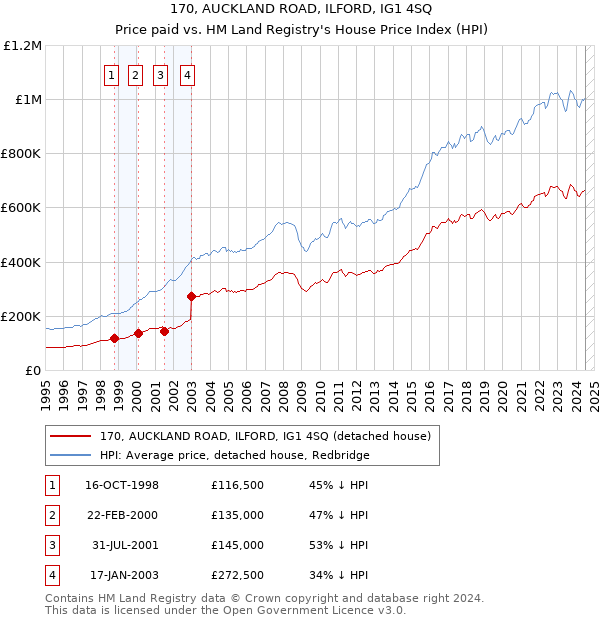 170, AUCKLAND ROAD, ILFORD, IG1 4SQ: Price paid vs HM Land Registry's House Price Index