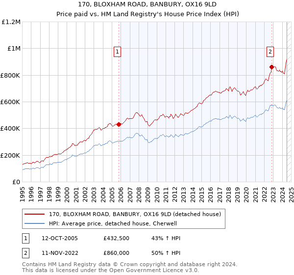 170, BLOXHAM ROAD, BANBURY, OX16 9LD: Price paid vs HM Land Registry's House Price Index