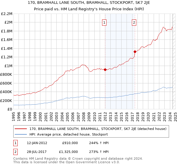 170, BRAMHALL LANE SOUTH, BRAMHALL, STOCKPORT, SK7 2JE: Price paid vs HM Land Registry's House Price Index