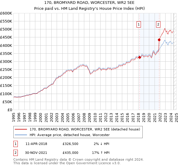 170, BROMYARD ROAD, WORCESTER, WR2 5EE: Price paid vs HM Land Registry's House Price Index