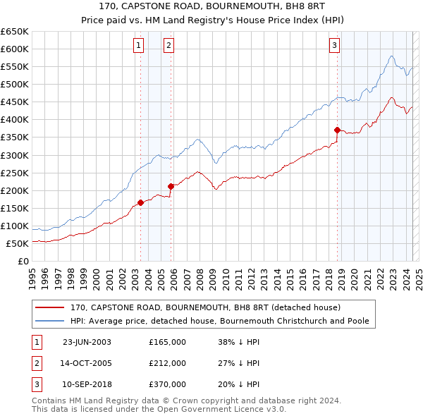 170, CAPSTONE ROAD, BOURNEMOUTH, BH8 8RT: Price paid vs HM Land Registry's House Price Index