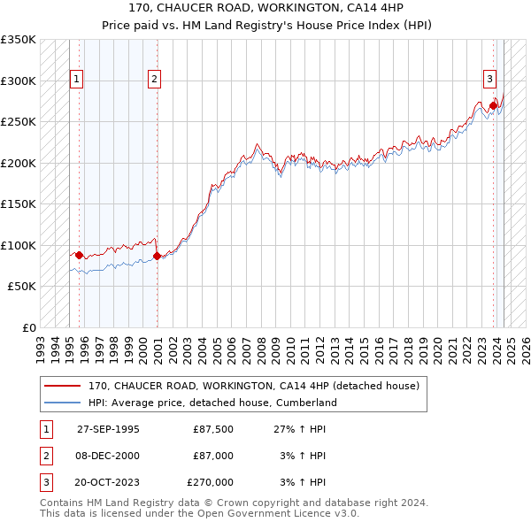 170, CHAUCER ROAD, WORKINGTON, CA14 4HP: Price paid vs HM Land Registry's House Price Index