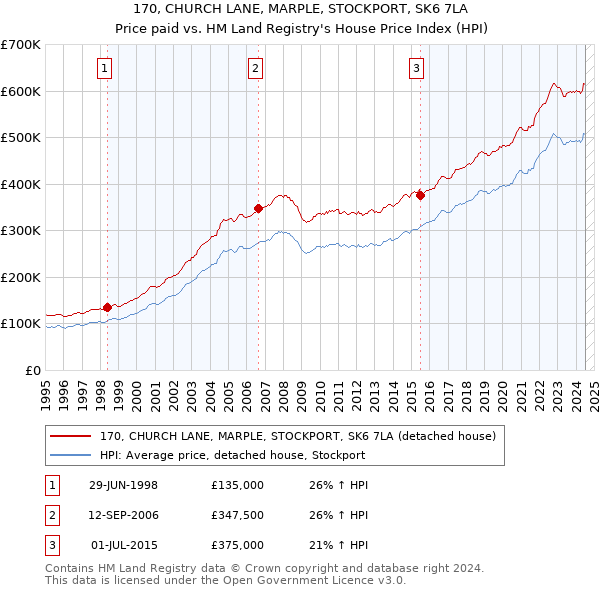 170, CHURCH LANE, MARPLE, STOCKPORT, SK6 7LA: Price paid vs HM Land Registry's House Price Index