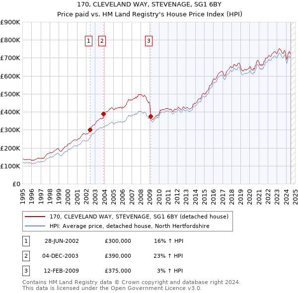 170, CLEVELAND WAY, STEVENAGE, SG1 6BY: Price paid vs HM Land Registry's House Price Index