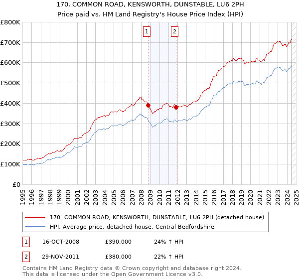 170, COMMON ROAD, KENSWORTH, DUNSTABLE, LU6 2PH: Price paid vs HM Land Registry's House Price Index