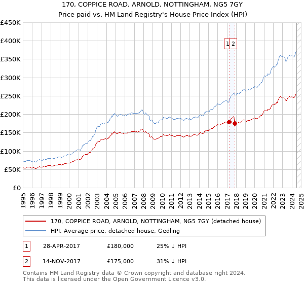 170, COPPICE ROAD, ARNOLD, NOTTINGHAM, NG5 7GY: Price paid vs HM Land Registry's House Price Index