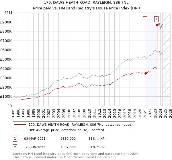 170, DAWS HEATH ROAD, RAYLEIGH, SS6 7NL: Price paid vs HM Land Registry's House Price Index