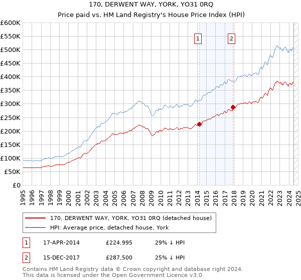 170, DERWENT WAY, YORK, YO31 0RQ: Price paid vs HM Land Registry's House Price Index