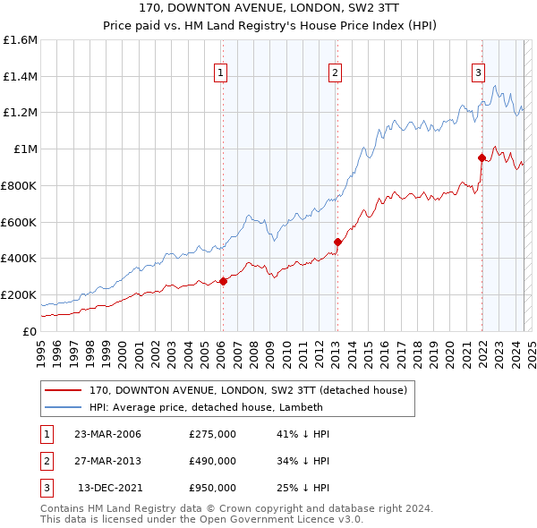 170, DOWNTON AVENUE, LONDON, SW2 3TT: Price paid vs HM Land Registry's House Price Index