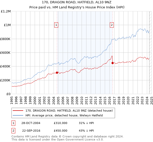 170, DRAGON ROAD, HATFIELD, AL10 9NZ: Price paid vs HM Land Registry's House Price Index