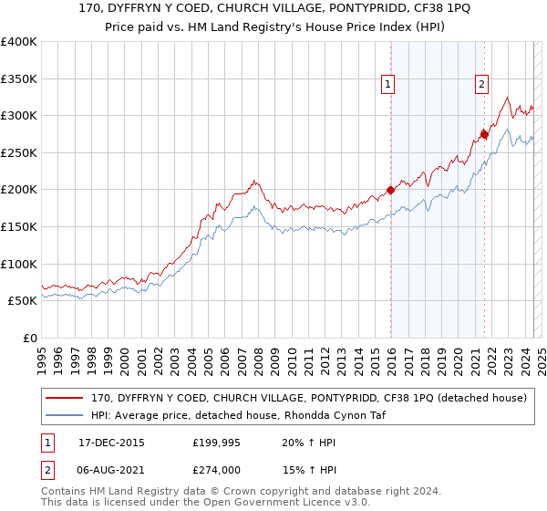 170, DYFFRYN Y COED, CHURCH VILLAGE, PONTYPRIDD, CF38 1PQ: Price paid vs HM Land Registry's House Price Index