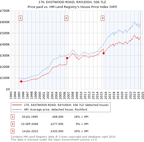 170, EASTWOOD ROAD, RAYLEIGH, SS6 7LZ: Price paid vs HM Land Registry's House Price Index