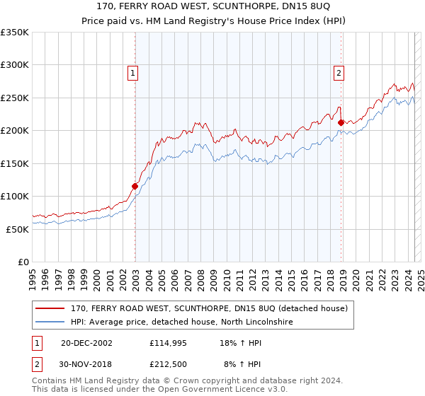 170, FERRY ROAD WEST, SCUNTHORPE, DN15 8UQ: Price paid vs HM Land Registry's House Price Index