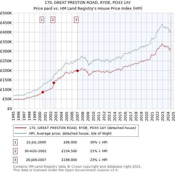 170, GREAT PRESTON ROAD, RYDE, PO33 1AY: Price paid vs HM Land Registry's House Price Index