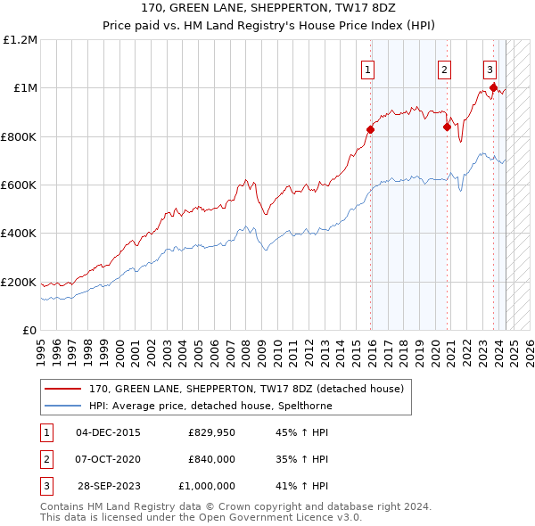 170, GREEN LANE, SHEPPERTON, TW17 8DZ: Price paid vs HM Land Registry's House Price Index