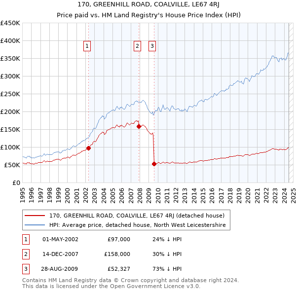 170, GREENHILL ROAD, COALVILLE, LE67 4RJ: Price paid vs HM Land Registry's House Price Index