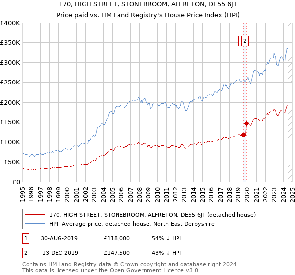 170, HIGH STREET, STONEBROOM, ALFRETON, DE55 6JT: Price paid vs HM Land Registry's House Price Index