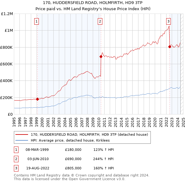 170, HUDDERSFIELD ROAD, HOLMFIRTH, HD9 3TP: Price paid vs HM Land Registry's House Price Index