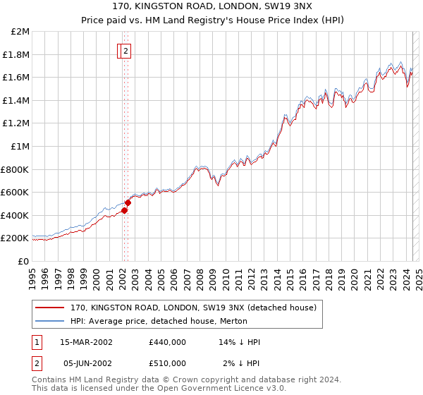 170, KINGSTON ROAD, LONDON, SW19 3NX: Price paid vs HM Land Registry's House Price Index