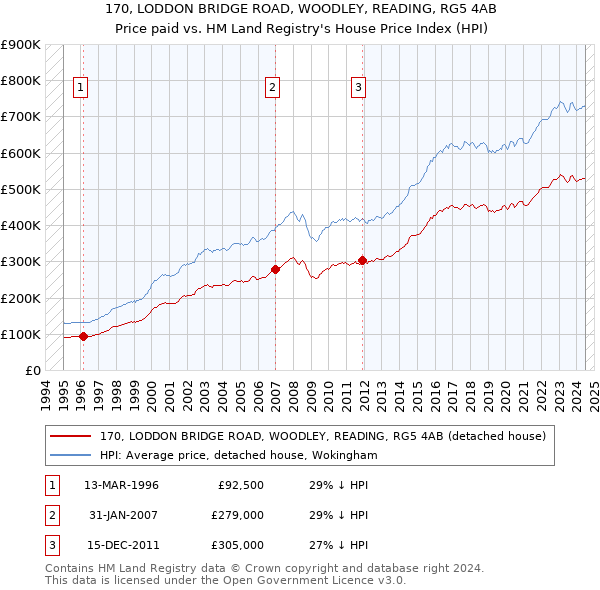 170, LODDON BRIDGE ROAD, WOODLEY, READING, RG5 4AB: Price paid vs HM Land Registry's House Price Index