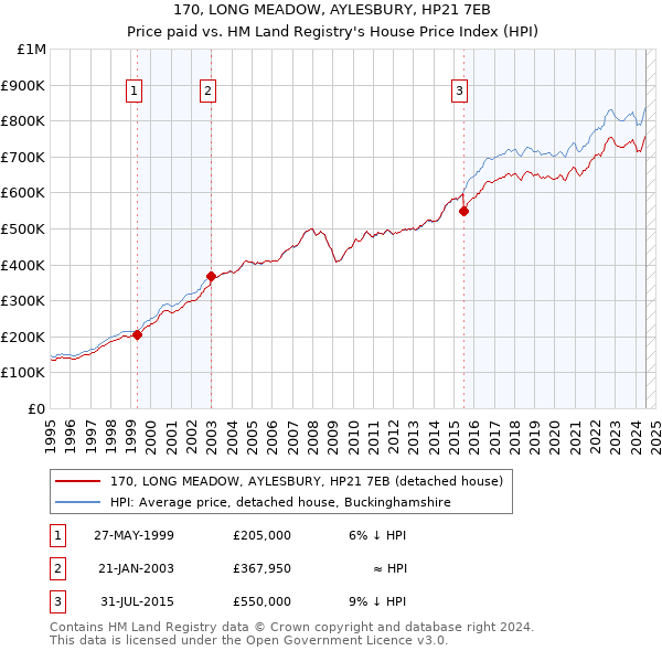 170, LONG MEADOW, AYLESBURY, HP21 7EB: Price paid vs HM Land Registry's House Price Index