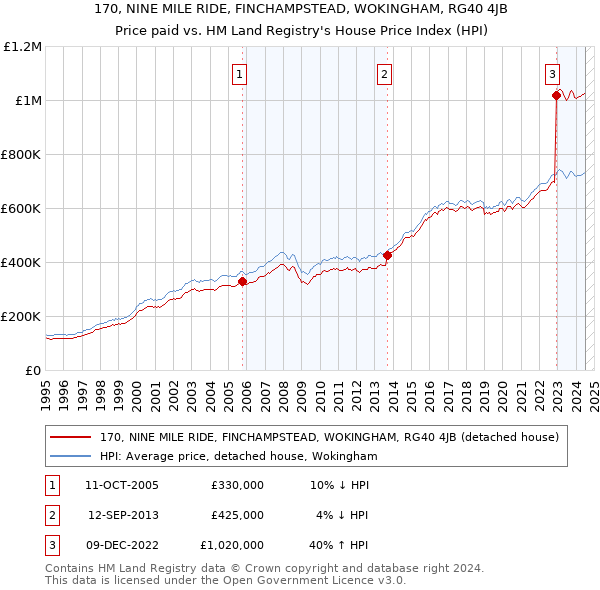 170, NINE MILE RIDE, FINCHAMPSTEAD, WOKINGHAM, RG40 4JB: Price paid vs HM Land Registry's House Price Index