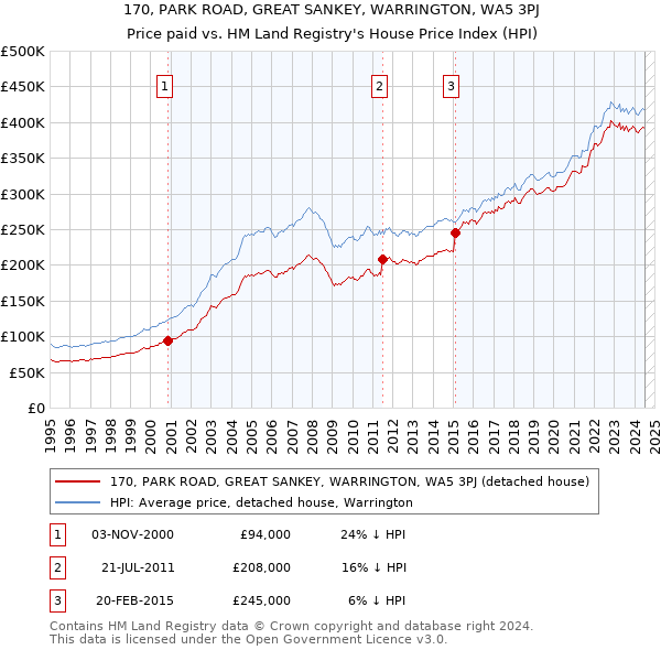 170, PARK ROAD, GREAT SANKEY, WARRINGTON, WA5 3PJ: Price paid vs HM Land Registry's House Price Index