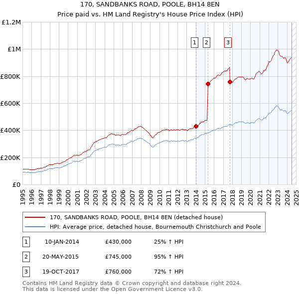 170, SANDBANKS ROAD, POOLE, BH14 8EN: Price paid vs HM Land Registry's House Price Index