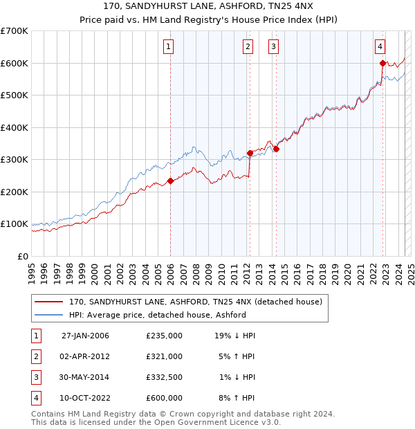 170, SANDYHURST LANE, ASHFORD, TN25 4NX: Price paid vs HM Land Registry's House Price Index