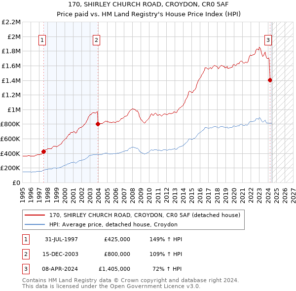 170, SHIRLEY CHURCH ROAD, CROYDON, CR0 5AF: Price paid vs HM Land Registry's House Price Index