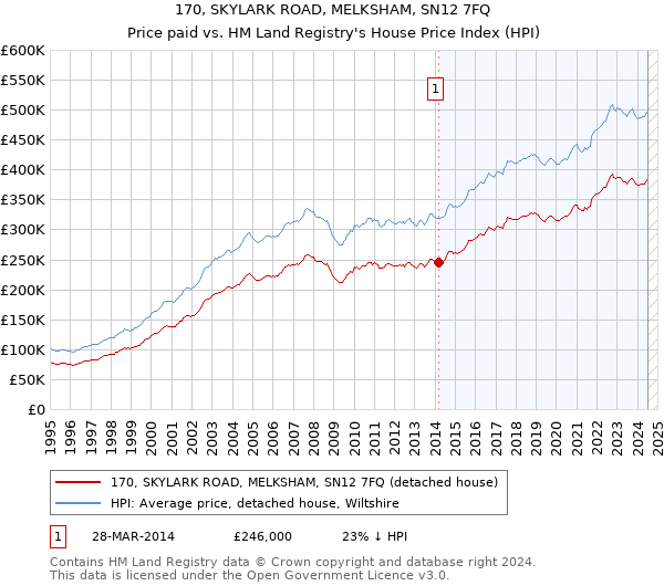 170, SKYLARK ROAD, MELKSHAM, SN12 7FQ: Price paid vs HM Land Registry's House Price Index