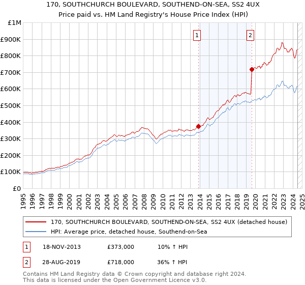 170, SOUTHCHURCH BOULEVARD, SOUTHEND-ON-SEA, SS2 4UX: Price paid vs HM Land Registry's House Price Index