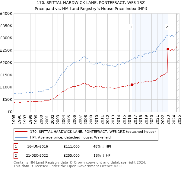 170, SPITTAL HARDWICK LANE, PONTEFRACT, WF8 1RZ: Price paid vs HM Land Registry's House Price Index